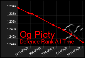 Total Graph of Og Piety