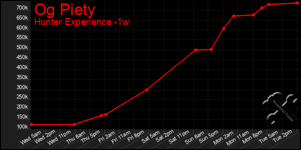 Last 7 Days Graph of Og Piety