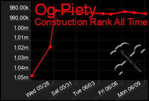 Total Graph of Og Piety