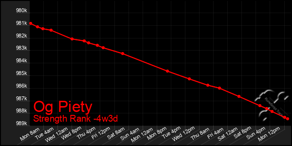 Last 31 Days Graph of Og Piety