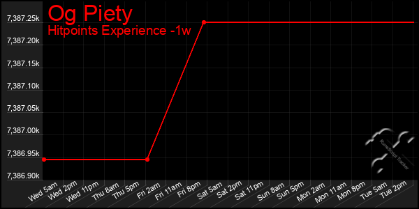 Last 7 Days Graph of Og Piety
