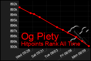 Total Graph of Og Piety