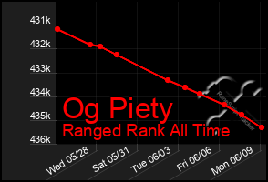 Total Graph of Og Piety