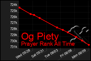 Total Graph of Og Piety