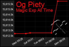 Total Graph of Og Piety