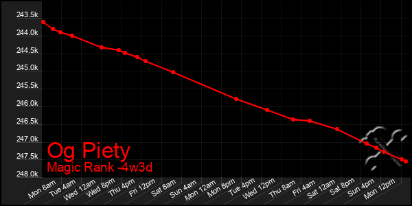 Last 31 Days Graph of Og Piety