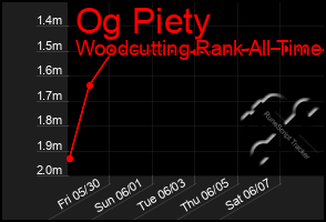 Total Graph of Og Piety