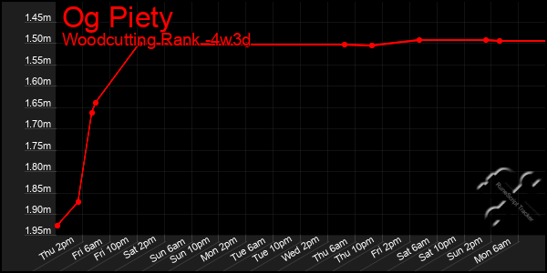 Last 31 Days Graph of Og Piety