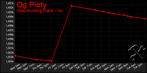Last 7 Days Graph of Og Piety