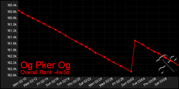 Last 31 Days Graph of Og Pker Og