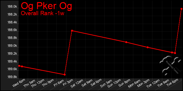 Last 7 Days Graph of Og Pker Og