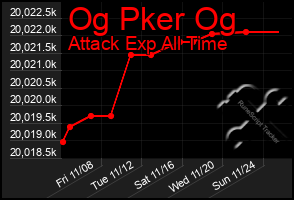 Total Graph of Og Pker Og