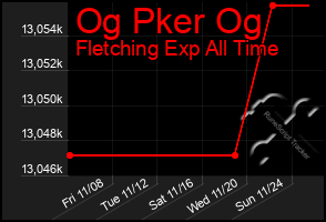 Total Graph of Og Pker Og