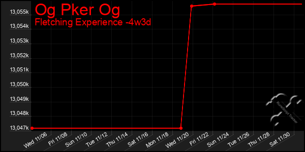 Last 31 Days Graph of Og Pker Og