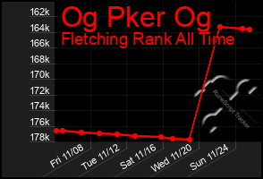 Total Graph of Og Pker Og