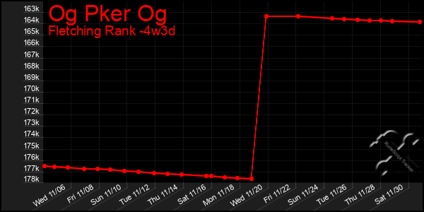 Last 31 Days Graph of Og Pker Og