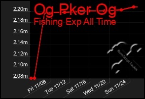 Total Graph of Og Pker Og