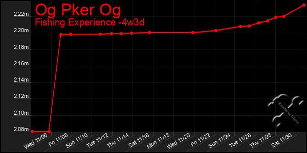 Last 31 Days Graph of Og Pker Og