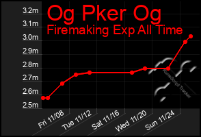 Total Graph of Og Pker Og