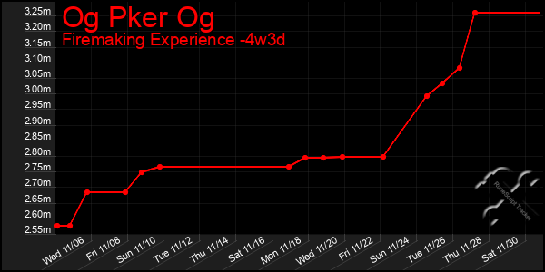 Last 31 Days Graph of Og Pker Og