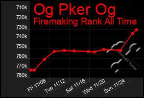 Total Graph of Og Pker Og