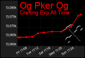 Total Graph of Og Pker Og