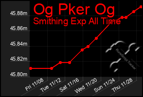 Total Graph of Og Pker Og