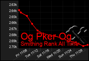 Total Graph of Og Pker Og