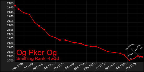 Last 31 Days Graph of Og Pker Og