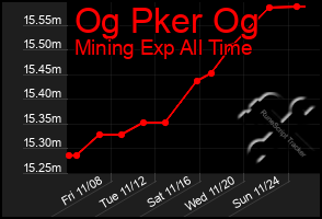 Total Graph of Og Pker Og