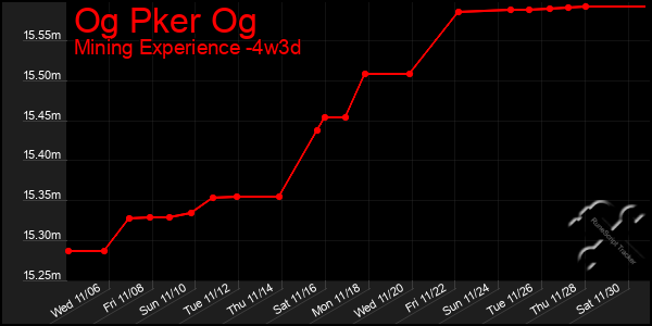 Last 31 Days Graph of Og Pker Og