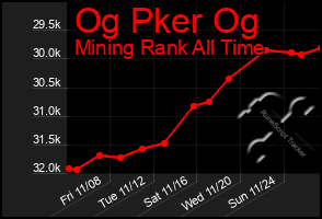 Total Graph of Og Pker Og