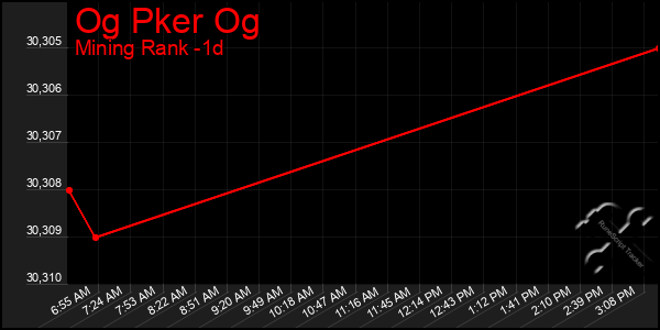 Last 24 Hours Graph of Og Pker Og