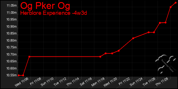 Last 31 Days Graph of Og Pker Og