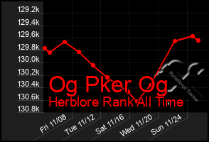 Total Graph of Og Pker Og