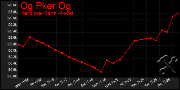 Last 31 Days Graph of Og Pker Og