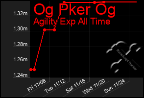 Total Graph of Og Pker Og