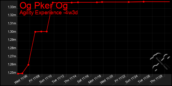 Last 31 Days Graph of Og Pker Og