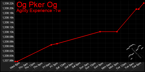 Last 7 Days Graph of Og Pker Og