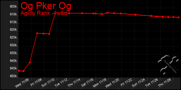 Last 31 Days Graph of Og Pker Og