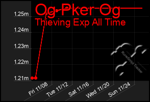 Total Graph of Og Pker Og