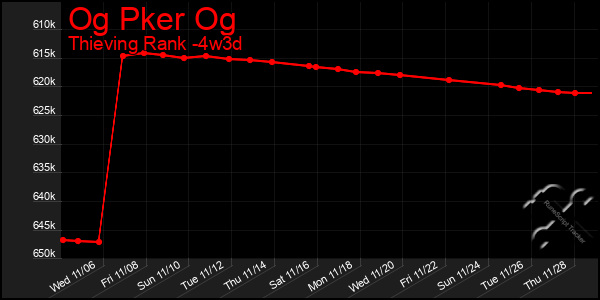 Last 31 Days Graph of Og Pker Og