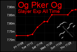 Total Graph of Og Pker Og