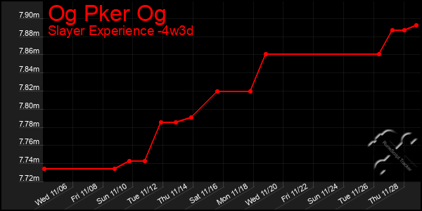 Last 31 Days Graph of Og Pker Og