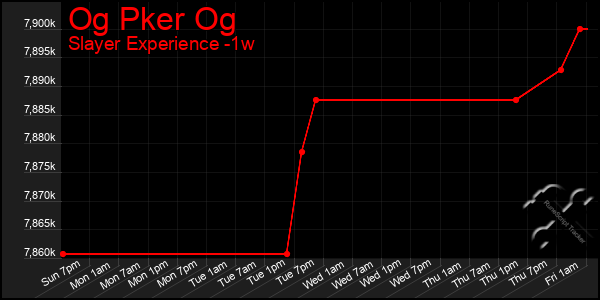 Last 7 Days Graph of Og Pker Og