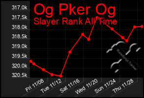 Total Graph of Og Pker Og