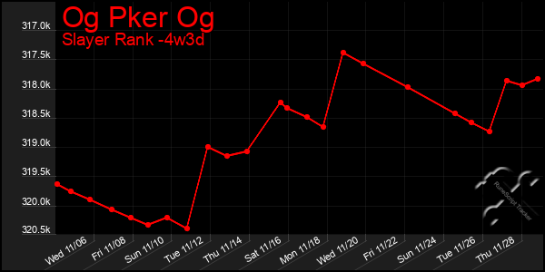 Last 31 Days Graph of Og Pker Og