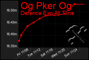 Total Graph of Og Pker Og