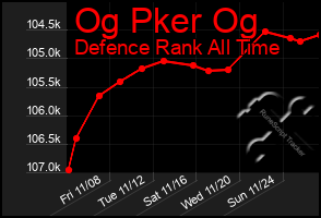 Total Graph of Og Pker Og