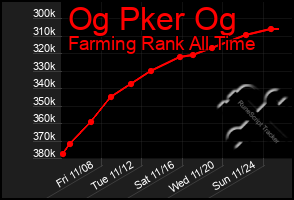 Total Graph of Og Pker Og